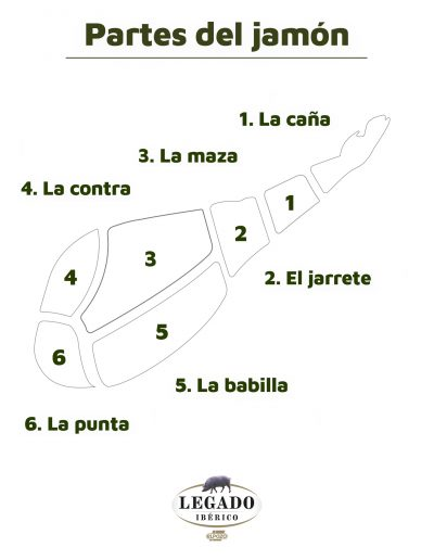 partes del jamón legado ibérico